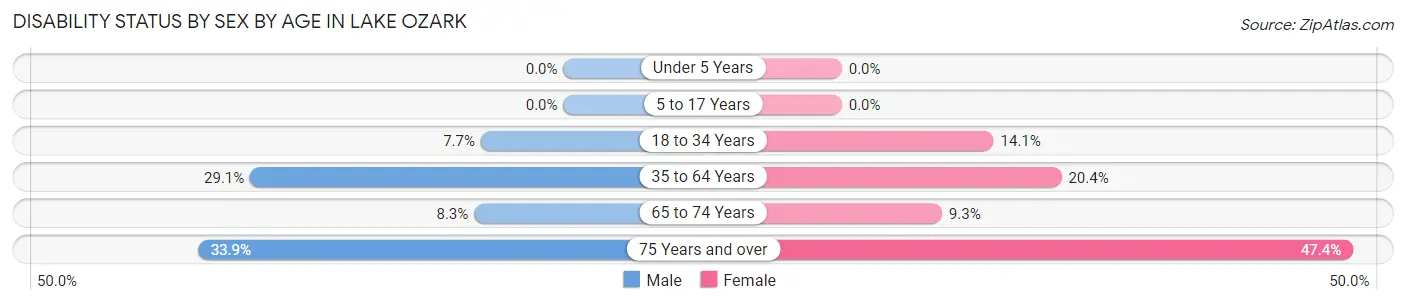 Disability Status by Sex by Age in Lake Ozark
