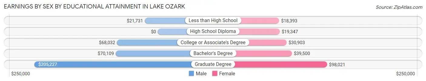 Earnings by Sex by Educational Attainment in Lake Ozark