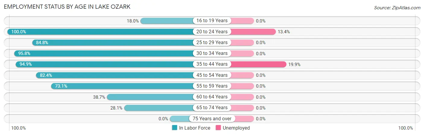 Employment Status by Age in Lake Ozark