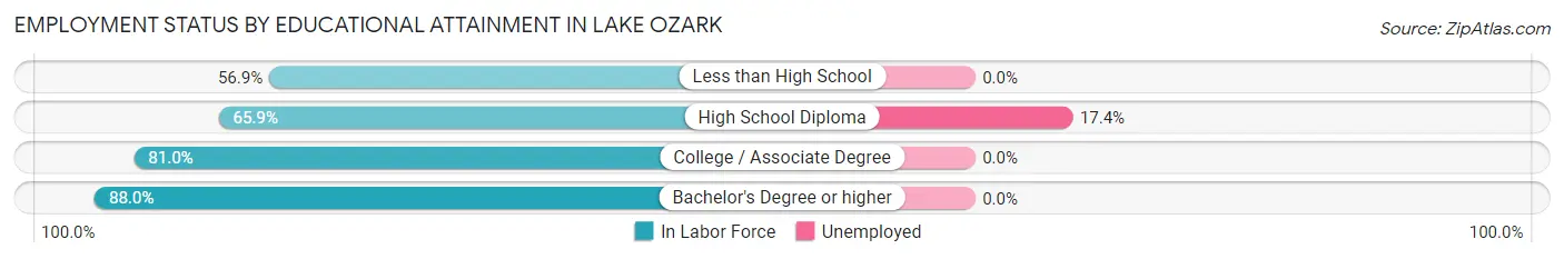 Employment Status by Educational Attainment in Lake Ozark