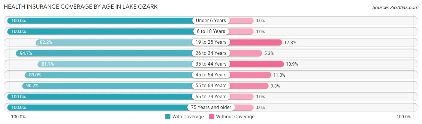 Health Insurance Coverage by Age in Lake Ozark