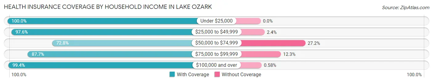 Health Insurance Coverage by Household Income in Lake Ozark