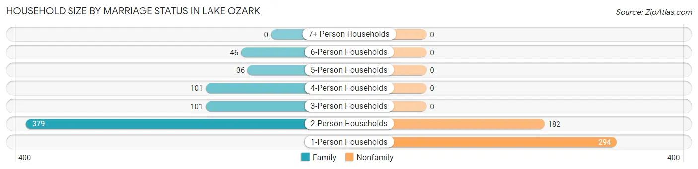Household Size by Marriage Status in Lake Ozark