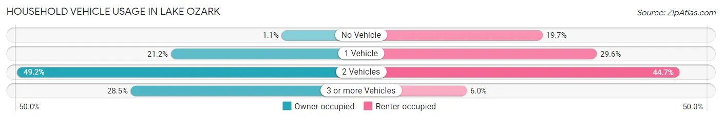 Household Vehicle Usage in Lake Ozark