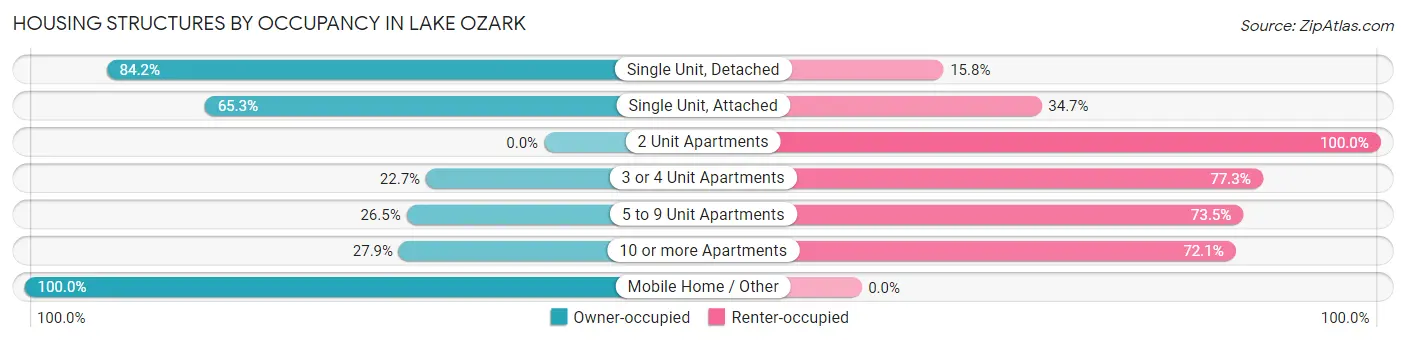 Housing Structures by Occupancy in Lake Ozark