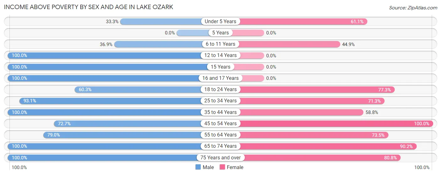 Income Above Poverty by Sex and Age in Lake Ozark