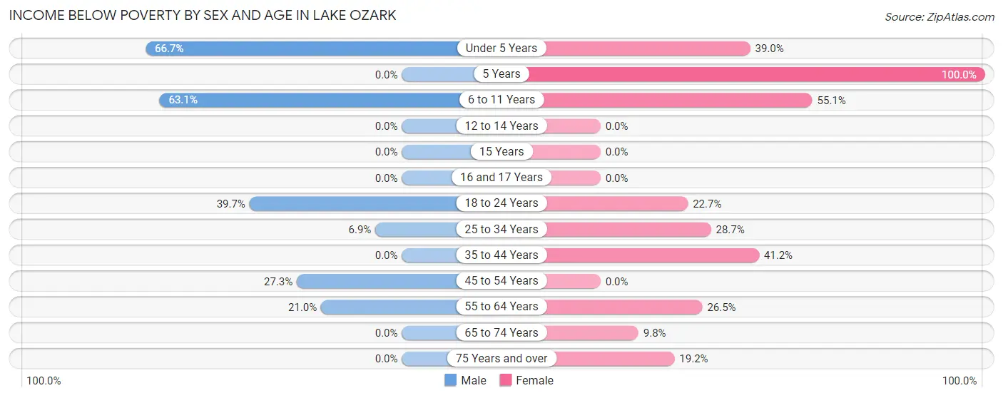 Income Below Poverty by Sex and Age in Lake Ozark