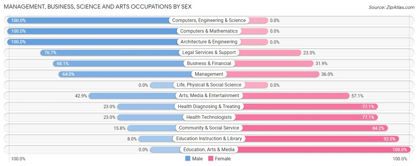 Management, Business, Science and Arts Occupations by Sex in Lake Ozark