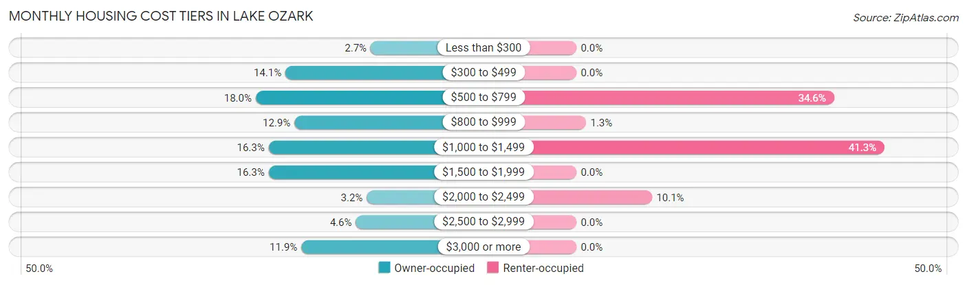Monthly Housing Cost Tiers in Lake Ozark