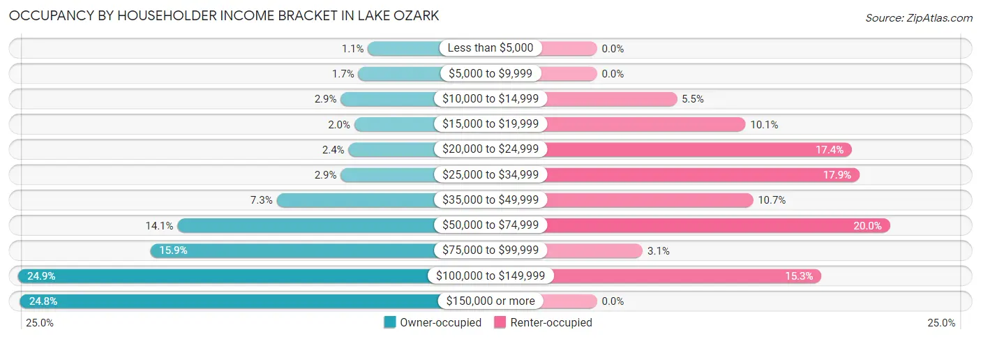 Occupancy by Householder Income Bracket in Lake Ozark