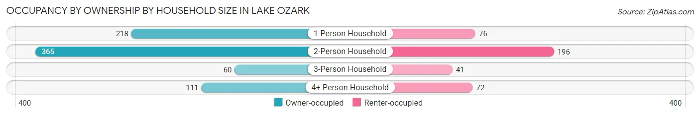 Occupancy by Ownership by Household Size in Lake Ozark