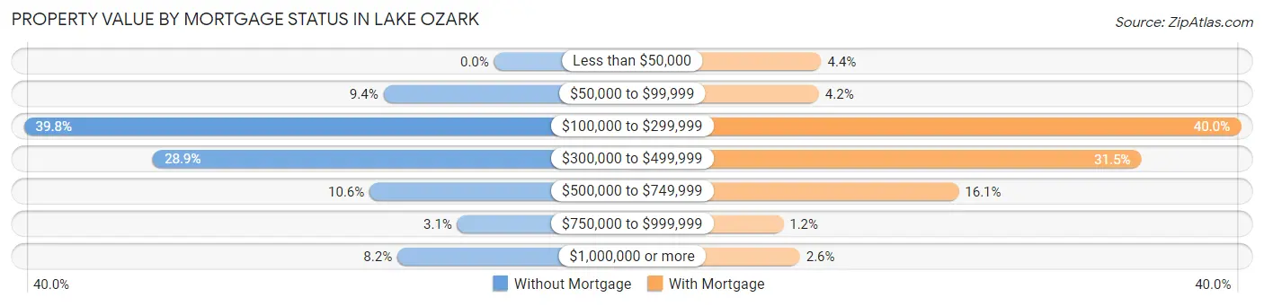 Property Value by Mortgage Status in Lake Ozark