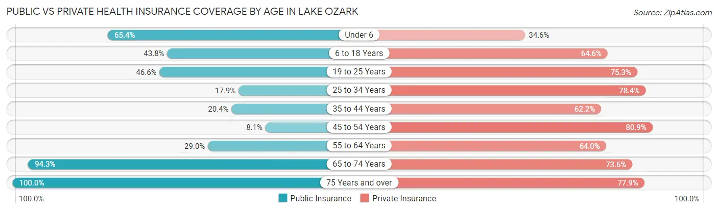 Public vs Private Health Insurance Coverage by Age in Lake Ozark