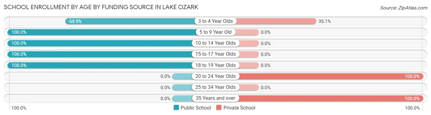 School Enrollment by Age by Funding Source in Lake Ozark