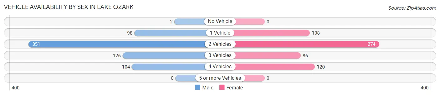 Vehicle Availability by Sex in Lake Ozark