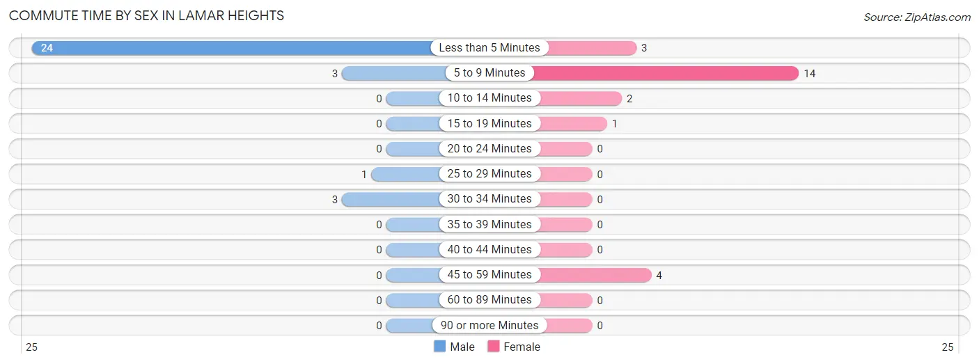 Commute Time by Sex in Lamar Heights