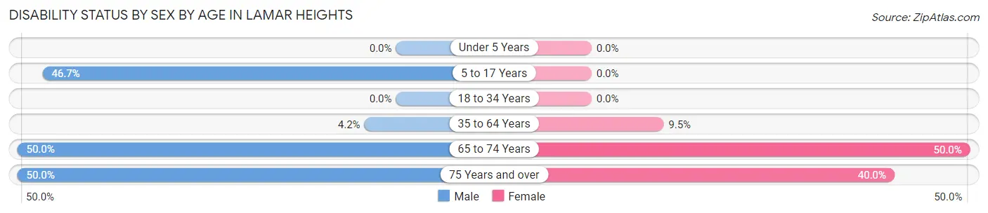 Disability Status by Sex by Age in Lamar Heights