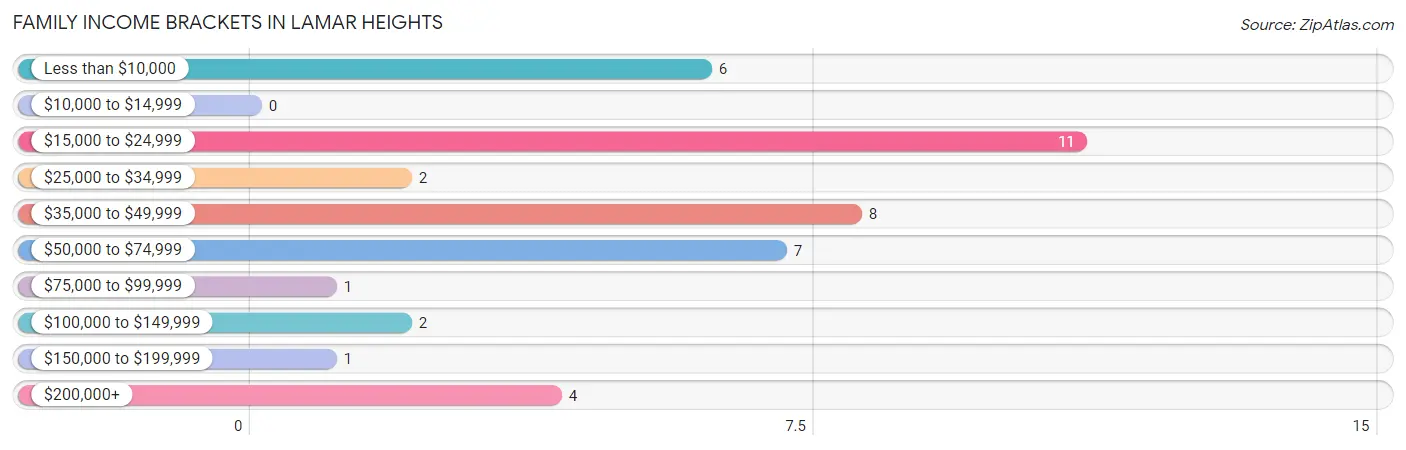 Family Income Brackets in Lamar Heights