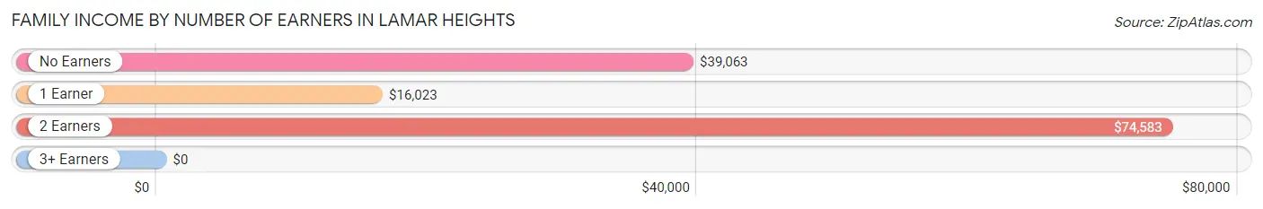 Family Income by Number of Earners in Lamar Heights