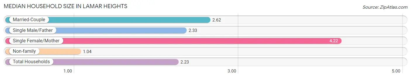 Median Household Size in Lamar Heights