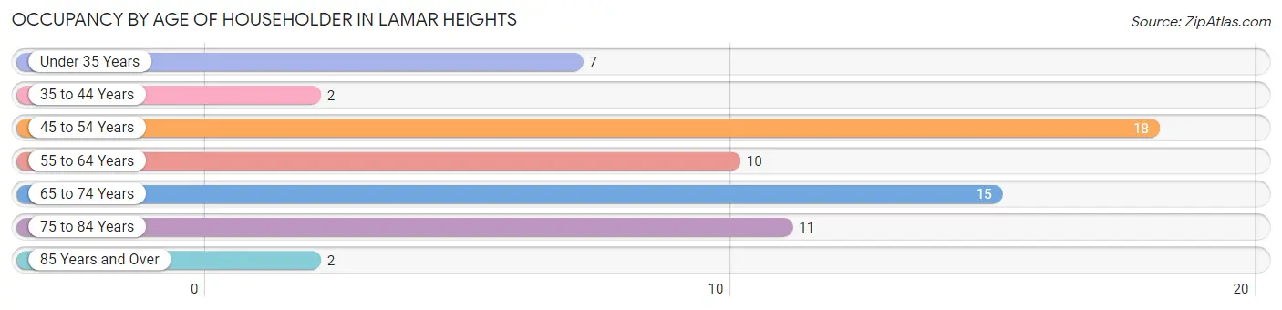 Occupancy by Age of Householder in Lamar Heights