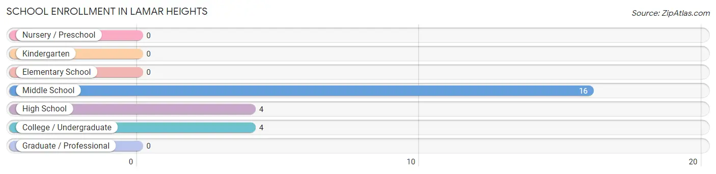 School Enrollment in Lamar Heights