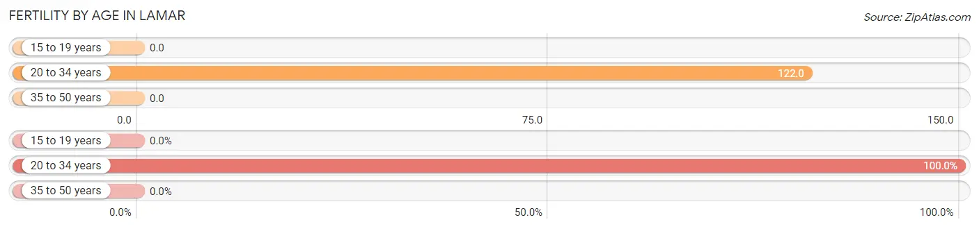 Female Fertility by Age in Lamar