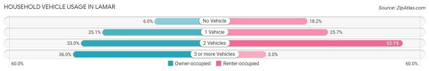 Household Vehicle Usage in Lamar