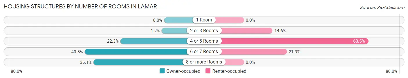 Housing Structures by Number of Rooms in Lamar