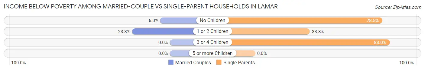 Income Below Poverty Among Married-Couple vs Single-Parent Households in Lamar