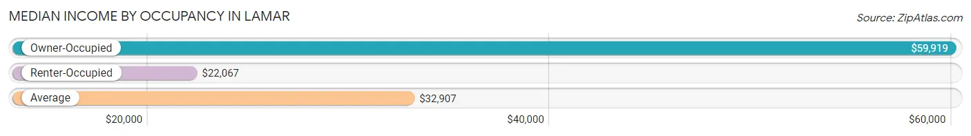 Median Income by Occupancy in Lamar