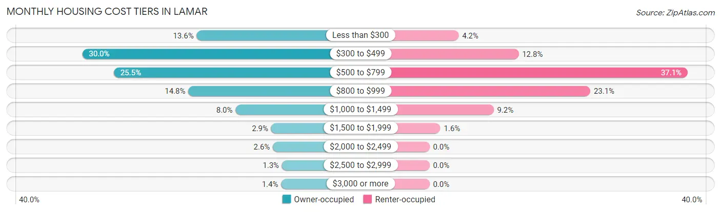 Monthly Housing Cost Tiers in Lamar