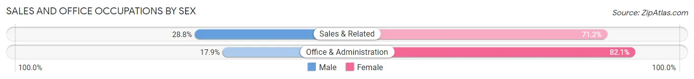 Sales and Office Occupations by Sex in Lamar