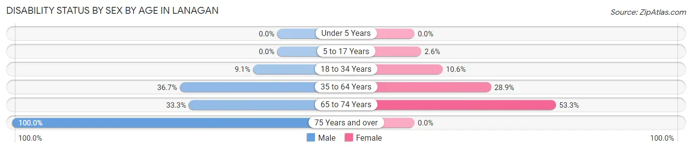 Disability Status by Sex by Age in Lanagan