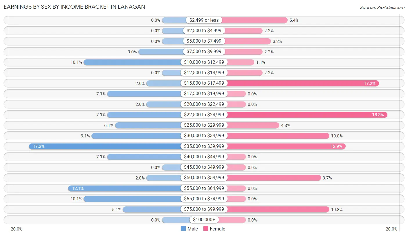 Earnings by Sex by Income Bracket in Lanagan