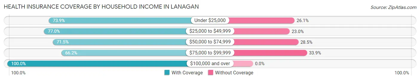 Health Insurance Coverage by Household Income in Lanagan