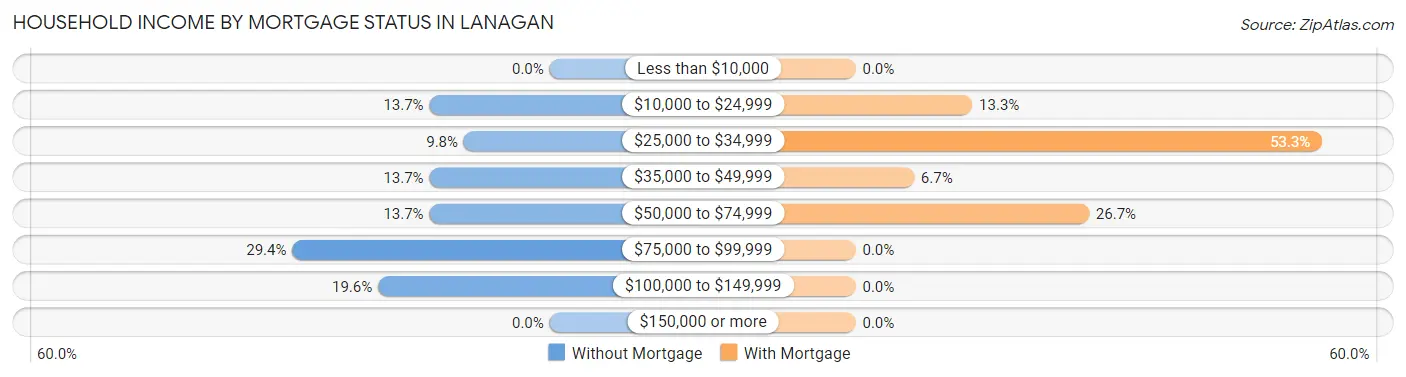 Household Income by Mortgage Status in Lanagan