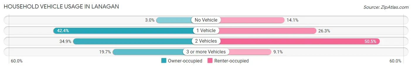 Household Vehicle Usage in Lanagan