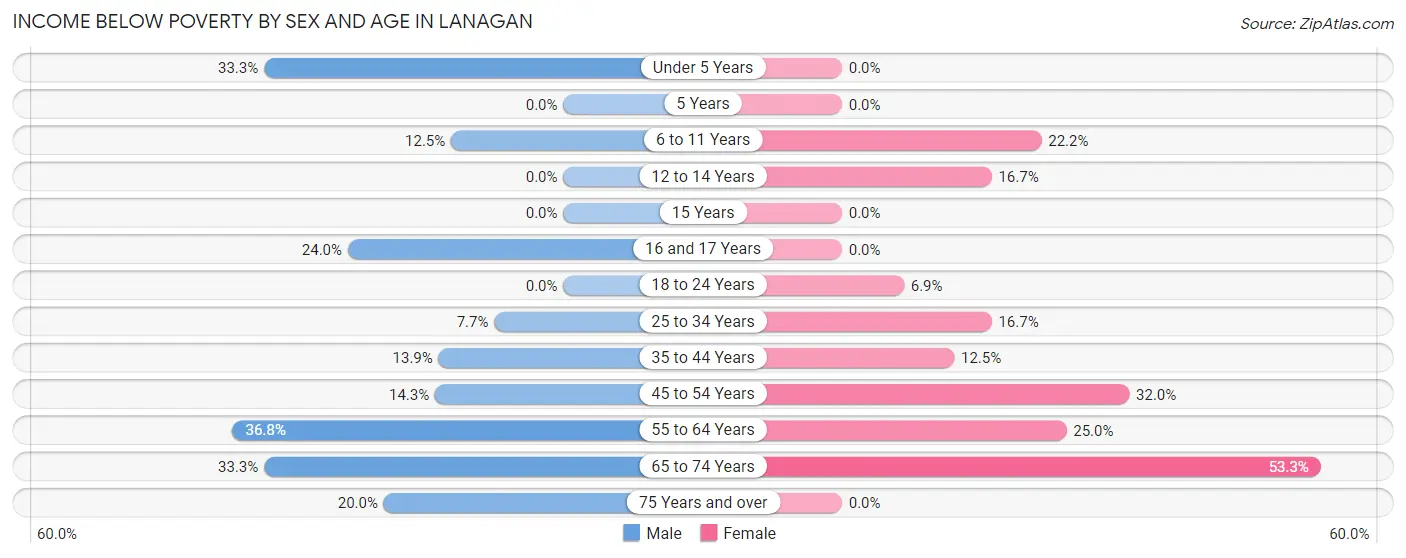Income Below Poverty by Sex and Age in Lanagan