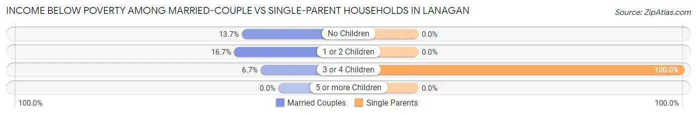 Income Below Poverty Among Married-Couple vs Single-Parent Households in Lanagan