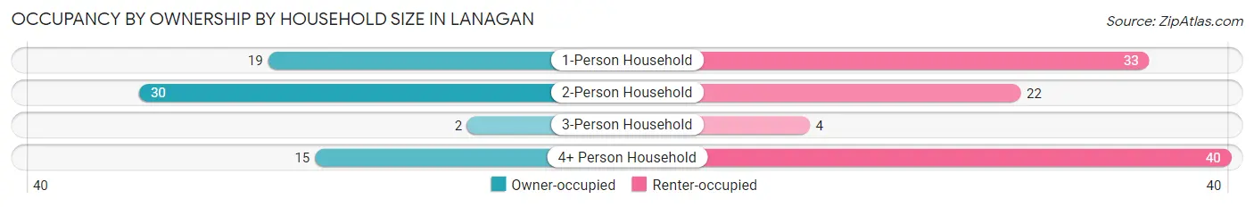 Occupancy by Ownership by Household Size in Lanagan