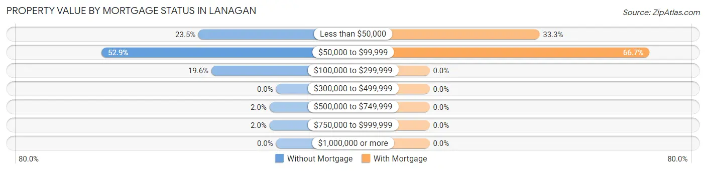 Property Value by Mortgage Status in Lanagan