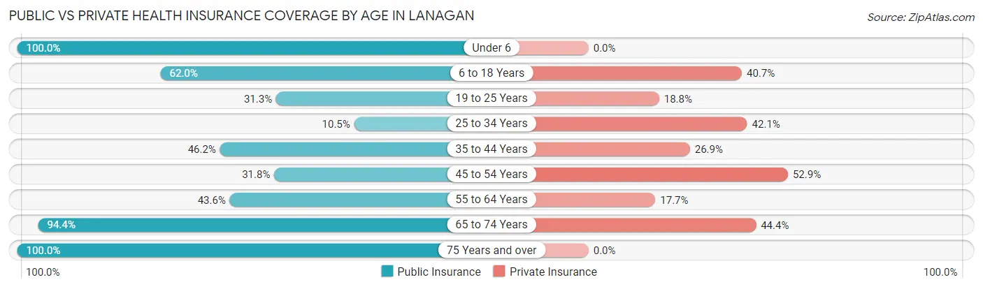 Public vs Private Health Insurance Coverage by Age in Lanagan