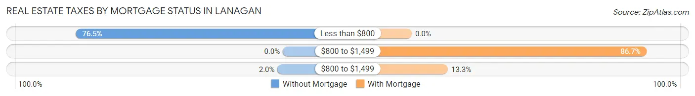Real Estate Taxes by Mortgage Status in Lanagan