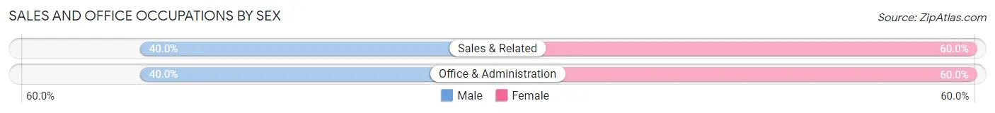 Sales and Office Occupations by Sex in Lanagan