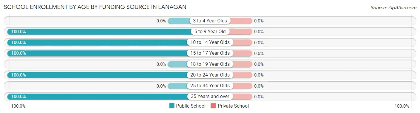 School Enrollment by Age by Funding Source in Lanagan