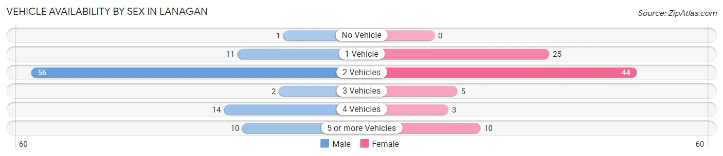 Vehicle Availability by Sex in Lanagan