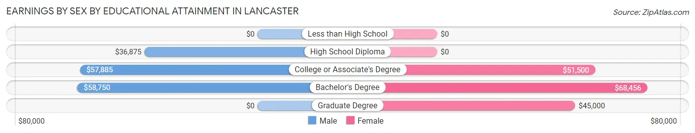 Earnings by Sex by Educational Attainment in Lancaster