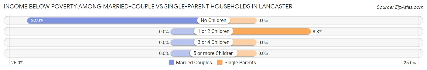 Income Below Poverty Among Married-Couple vs Single-Parent Households in Lancaster