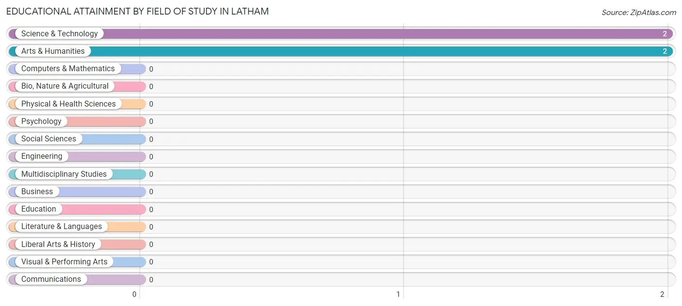 Educational Attainment by Field of Study in Latham
